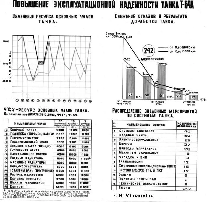 Рис 31 Динамика изменения показателей надежности составных систем танка Т64 - фото 38