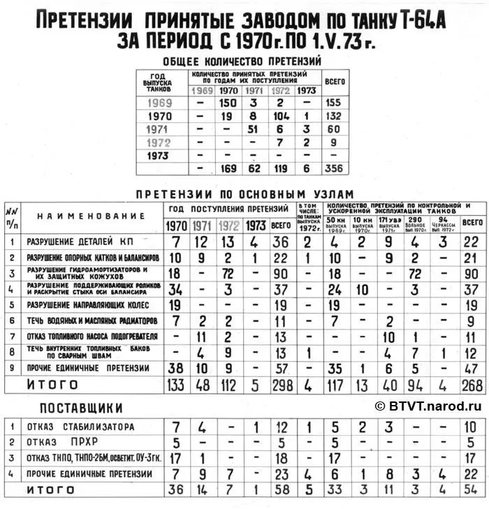 Рис 32 Рекламации полученные Заводом имени Малышева по системам танка Т64 - фото 39