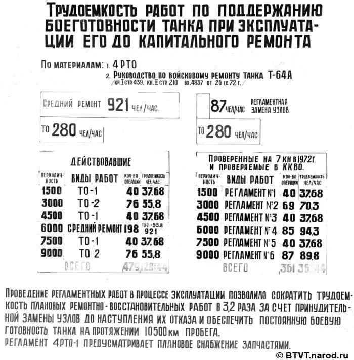 Рис 33 Регламентные работы по поддержанию боеговности танка Т64 К 1973 - фото 40