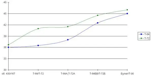 Рис 4 Динамика изменения массы танков Т64 и Т72 и их модификаций по годам - фото 7