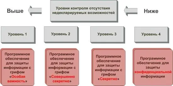 Четыре уровня контроля отсутствия НДВ определяют какие грифованные документы - фото 4