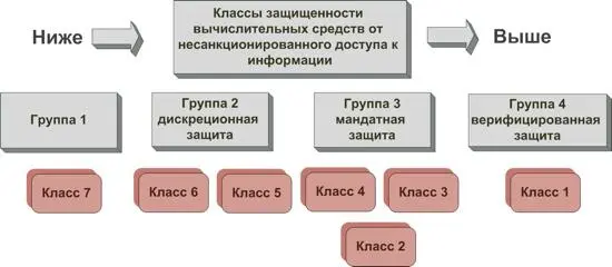 Семь классов защищённости от НСД собраны в четыре группы характеризующиеся - фото 3