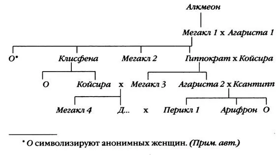 Все эти имена образуют ветвь Алкмеонидов знаменитую в Афинах той эпохи - фото 3