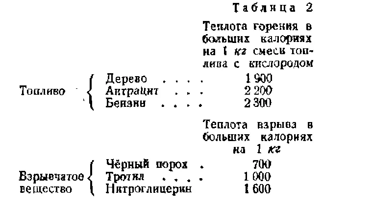 Хотя разница в величинах теплоты горения топлив и теплоты взрыва взрывчатых - фото 13