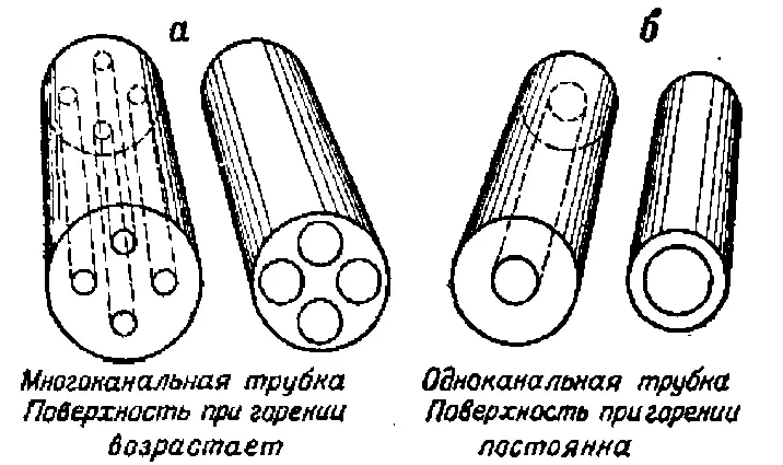 Рис 7 Одноканальный и многоканальный трубчатый порох Во время выстрела - фото 8