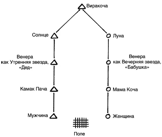 Рис 50 Упрощенная схема согласно РТ Зуидеме Виракоча Природу этого - фото 50