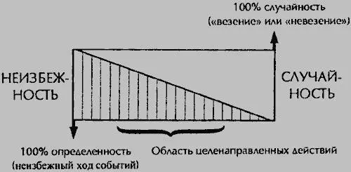 Таким образом успех относится к области находящейся между закономерной - фото 1