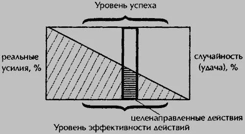 Поскольку достижение успеха зависит не только от человека его нельзя считать - фото 2
