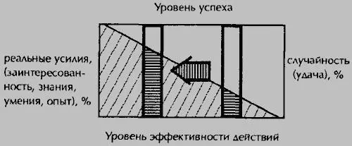 Выше уже подчеркивалось что к успеху можно прийти только прилагая усилия - фото 3