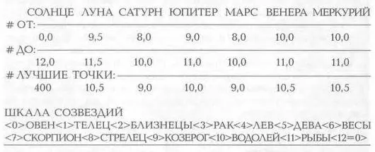 33 НА ЗОДИАКЕ DP ЗАПИСАНА ДАТА 28 ФЕВРАЛЯ ИЛИ 1 МАРТА 1546 ГОДА С помощью - фото 257