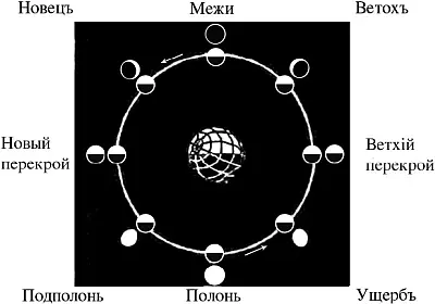 Древнеславянские названия отдельных фаз Луны по Н И Моисеевой 1991 Уже - фото 8