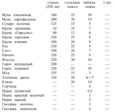 Примерное содержание пряностей в 1 грамме Сведения о массе 1 штуки пищ - фото 1