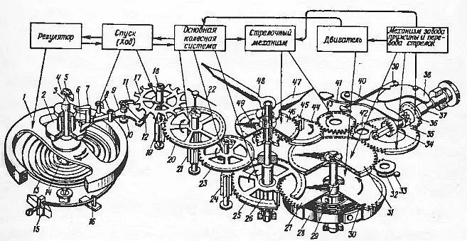 Рис 1 Кинематическая и принципиальная схема механизма часов 1 баланс 2 - фото 1