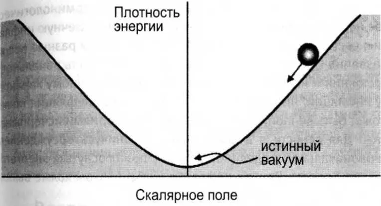 Рис 84 Скалярное поле скатывается со склона безверхого энергетического - фото 22