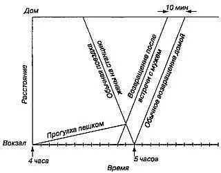 Рис 16 График к задаче о раннем пассажире По горизонтальной оси отложено - фото 16