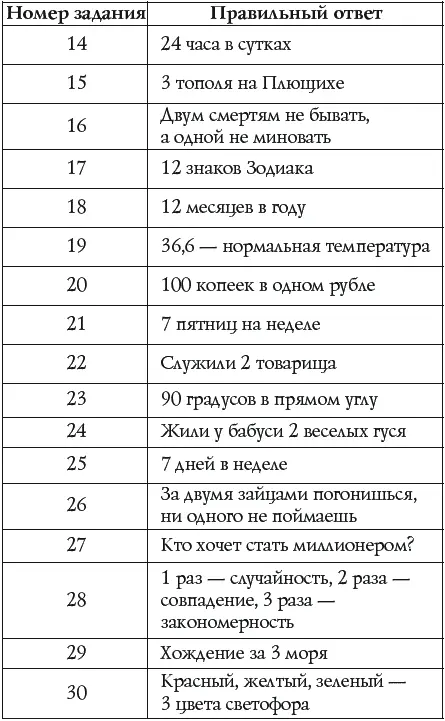 18 правильных ответов пока вы еще не самый умный и сообразительный - фото 2