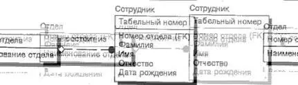 Рис 222 Неидентифицирующая связь Экземпляр сущности Сотрудник может - фото 118