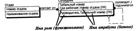 Рис 226 Имена ролей внешних ключей В примере приведенном на рис 226 в - фото 125