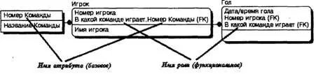 Рис 230 Миграция имен ролей На следующем уровне в сущности Гол - фото 130