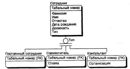 BPwin и Erwin CASEсредства для разработки информационных систем - изображение 137