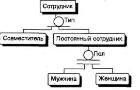 Рис 237 Иерархия наследования Комбинация полной и неполной категорий Для - фото 140
