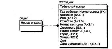 Рис 245 Сущность Сотрудник с отображением ключей На диаграмме атрибуты - фото 150
