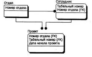 Рис 246 Унификация атрибута По смыслу это одно и то же значение номера - фото 151