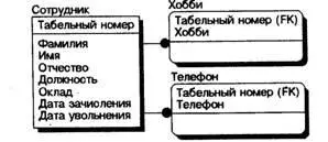 Рис 249 Сущность Сотрудник приведенная к первой нормальной форме Вторая - фото 154