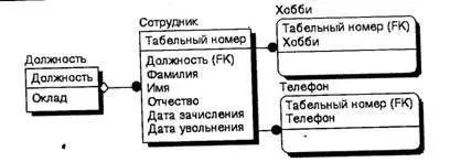 Рис 252 Сущность Сотрудник приведенная к третьей нормальной форме В - фото 157
