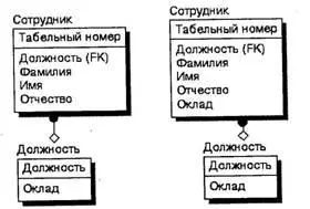 Рис 254 Пример денормализации Слева данные находятся в третьей нормальной - фото 159