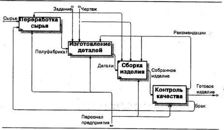 Рис 18 Пример диаграммы декомпозиции Каждая из работ на диаграмме - фото 18