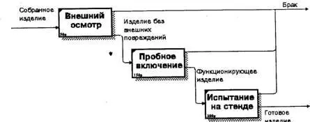 Рис 145 Фрагмент диаграммы декомпозиции работы Контроль качества - фото 58