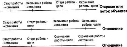Рис 152 Временная диаграмма выполнения работ Перекрестки - фото 66