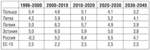 Примечание с 1996 по 2004 год фактические данные 20052006 гг оценки и - фото 2
