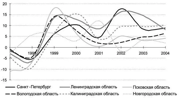 Рис 2 Динамика ВРП шести регионов СЗФО к предыдущему году в постоянных - фото 4