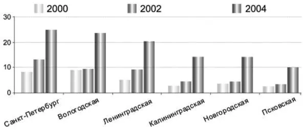 Рис 5 Относительный уровень ВРП на душу населения шесть регионов СЗФО в - фото 7
