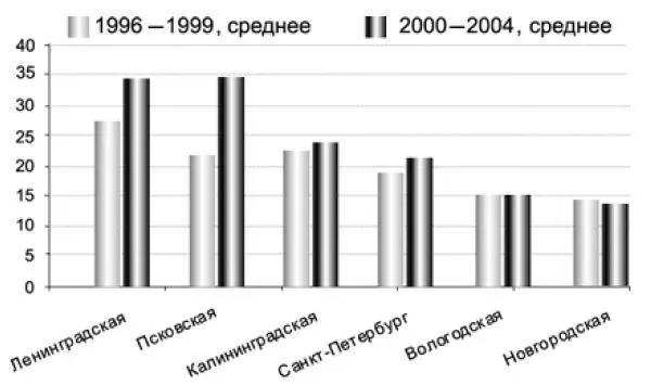 Рис 10 Норма накопления в шести регионах СЗФО ВРП Модели экономического - фото 12