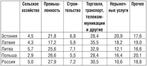 Источник Евростат структура по NACE 6 ФСГС структура по ОКОНХ По - фото 14