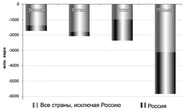 Рис 11 Дефицит торгового баланса стран Восточной Балтики 2003 г В торговом - фото 18