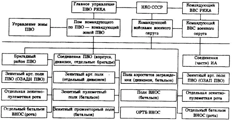 Организационная структура войск ПВО на 22 июня 1941 г 25 января 1941 года ЦК - фото 16