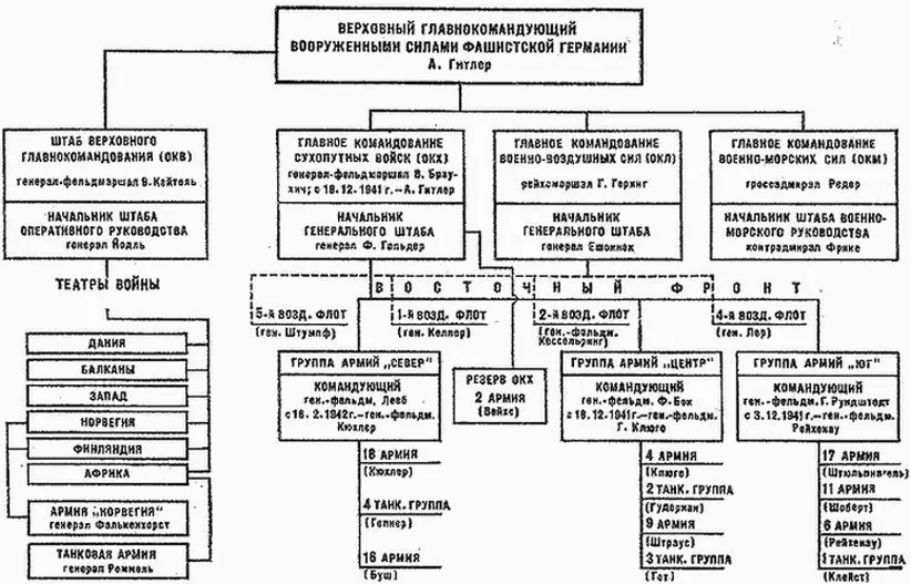 Организационная структура военного руководства Германии Для осуществления - фото 29