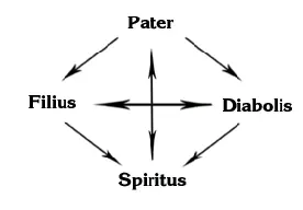 Краткое объяснение метафизики полной христианской схемы Pater олицетворяет - фото 6