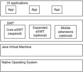 Figure 717 eSWT UI toolkit architecture eRCP then is a collection of runtime - фото 117