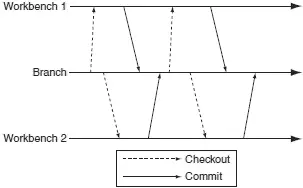 Figure 817 CVS workflow Every CVS repository has a special branch called - фото 135