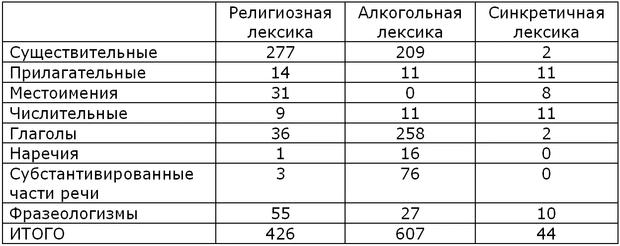 Таким образом алкогольная лексика превалирует среди глаголов наречий и - фото 3