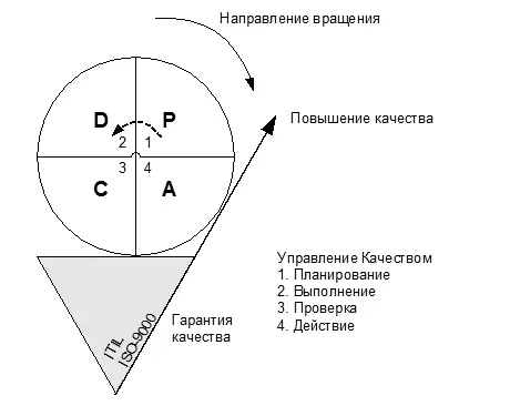 Рисунок 21 Цикл качества Деминга Доктор Эдвард Деминг Edward Deming - фото 1