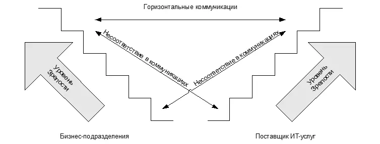 Рис 23 Связи заказчикпоставщик и Уровни Зрелости При оценке зрелости - фото 3