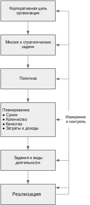 Рис 24 Корпоративная цель организации ее стратегические задачи и политика - фото 4