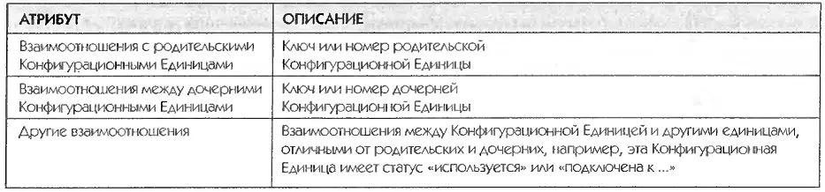 Таблица 63 Атрибуты взаимоотношений Как уже обсуждалось поддержка информации - фото 36