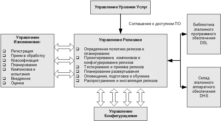 Рис 84 Управление Релизами Успешное проведение Управления Релизами зависит - фото 44